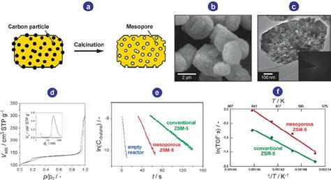 Zeolite:  The Marvelous Microporous Mineral for Sustainable Catalysis and Adsorptive Separation Processes!